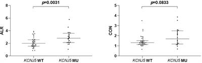 NP-59 Adrenal Scintigraphy as an Imaging Biomarker to Predict KCNJ5 Mutation in Primary Aldosteronism Patients